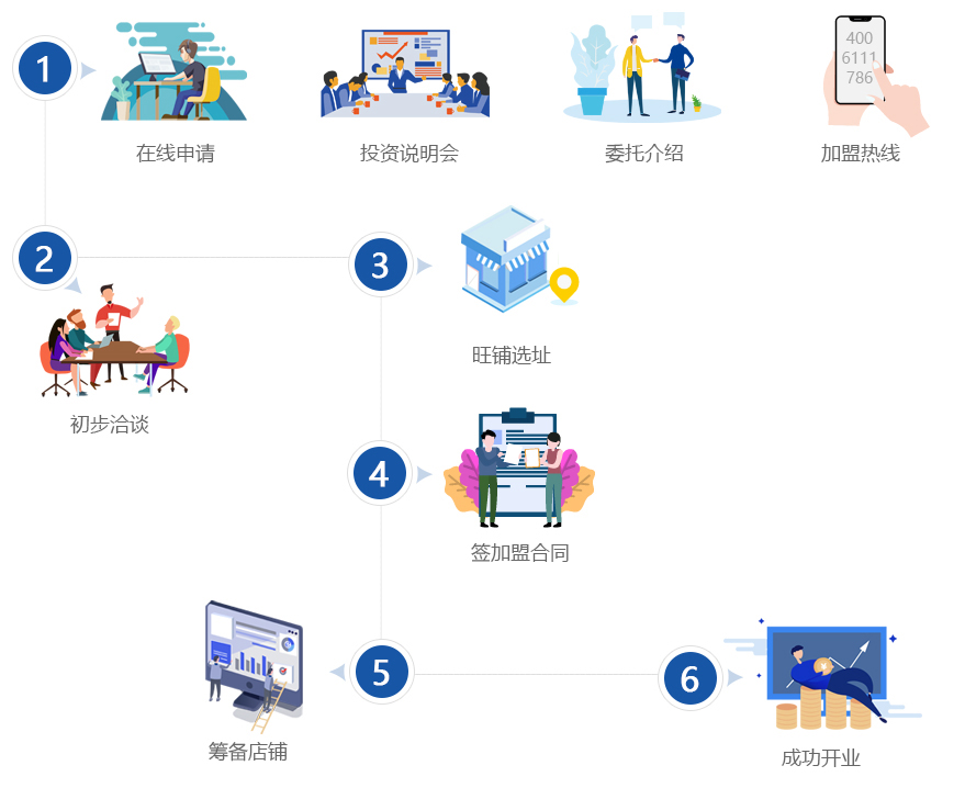 便利店加盟流程